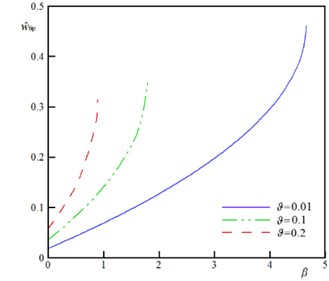 The w^tip versus β for various values of ϑ (k= 0.5, ξ= 0.2, τ= 0.02, α= 0.5, Ω= 0.5, and δ= 0)