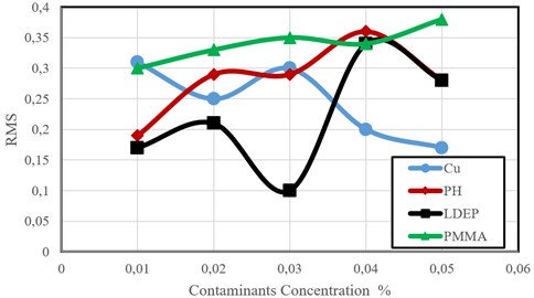 RMS acceleration amplitude versus contaminants concentration for grope B