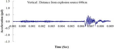 Ground acceleration curve over time from the explosion experiment