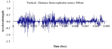 Numerical analysis of the ground acceleration over time