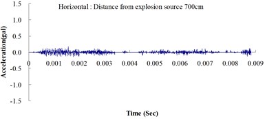 Numerical analysis of the ground acceleration over time