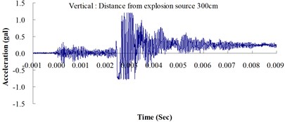 Ground acceleration curve over time from the explosion experiment