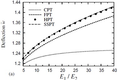 The effect of material anisotropy (E1/E2) on the dimensionless deflection w- of a four-layer, symmetric cross-ply (0°/90°/90°/0°) square plate (T-2= 300 °C, T-3=0): a) C-2=0 and b) C-2= 0.01 %