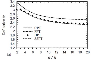 Effect of thickness on the dimensionless deflection w- of a four-layer, symmetric cross-ply (0°/90°/90°/0°) square plate (T-2=T-3= 300 °C): a) C-2=0 and b) C-2= 0.01 %