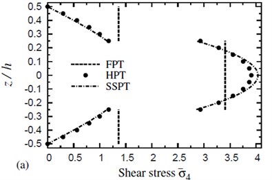 The distribution of a transverse shear stress σ-4 through the thickness of a four-layer, symmetric cross-ply (0°/90°/90°/0°) square plate (T-2= 300 °C, T-3=0): a) C-2=0 and b) C-2= 0.001 %
