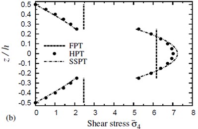 The distribution of a transverse shear stress σ-4 through the thickness of a four-layer, symmetric cross-ply (0°/90°/90°/0°) square plate (T-2= 300 °C, T-3=0): a) C-2=0 and b) C-2= 0.001 %
