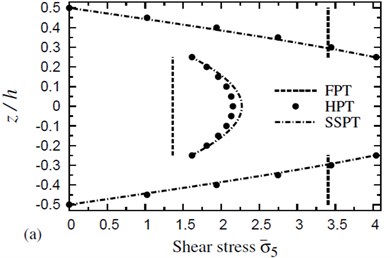The distribution of a transverse shear stress σ-5 through the thickness of a four-layer, symmetric cross-ply (0°/90°/90°/0°) square plate (T-2= 300 °C, T-3=0): a) C-2=0 and b) C-2= 0.001 %