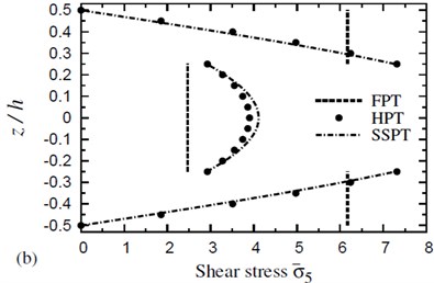 The distribution of a transverse shear stress σ-5 through the thickness of a four-layer, symmetric cross-ply (0°/90°/90°/0°) square plate (T-2= 300 °C, T-3=0): a) C-2=0 and b) C-2= 0.001 %