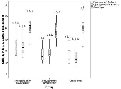 Comparison of children stability index results for study group children before  and after physiotherapy and control group children, in frontal plane  (a, b, c, d, e, f, g, h, i identification of column – p< 0.05)