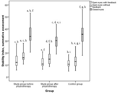 Comparison of children stability index results for study group children before  and after physiotherapy and control group children, in sagittal plane  (a, b, c, d, e, f, g, h, i identification of column – p< 0,05)