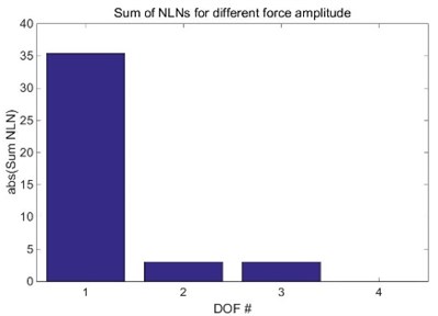 Sum of NLN of different amplitude