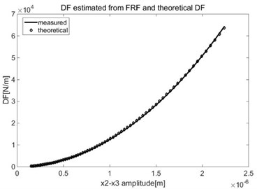 Estimated DF for cubic nonlinearity