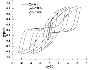 Pile-soil interaction hysteretic curves for Cd= 0.1 and 10