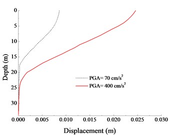 Displacement of pile under 70 cm/s2 and 400 cm/s2 Qianan wave