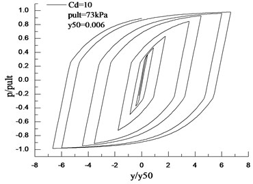 Pile-soil interaction hysteretic curves for Cd= 0.1 and 10