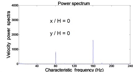 Relationship between velocity power spectra and characteristic frequency  at center of orifice exit (x/H= 0 and y/H= 0)