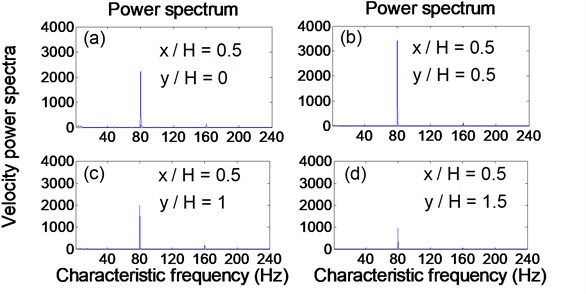 Relationship between velocity power spectra and characteristic frequency  at different downstream locations from a synthetic jet