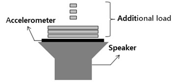 The measurement of vibration using  an accelerometer and a speaker