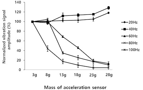 Normalized vibration signal for different accelerometer masses