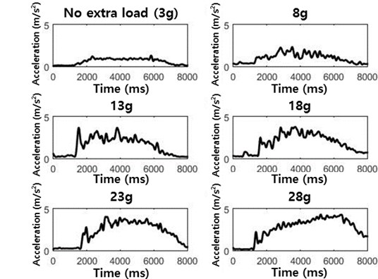 MMG signals for different accelerometer masses