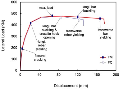 Envelope curves of the relationship between lateral load and drift of FC and FM specimens