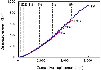 Relations between energy dissipation and cumulative displacement of the flexural tests