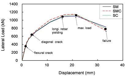 Envelope curves of the relationship  between lateral load and drift of the shear tests