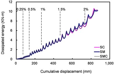 Relations between energy dissipation  and cumulative displacement of the flexural tests