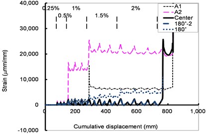 Relations of the strain of a crosstie and cumulative displacement of the shear tests
