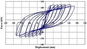 The load-displacement hysteresis curve