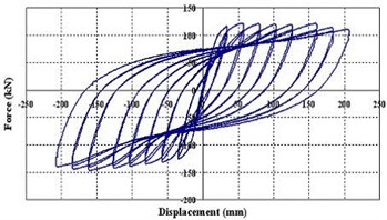 The load-displacement hysteresis curve