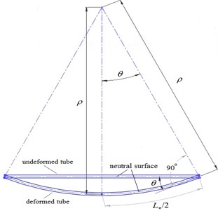 Relationship between rotating angle θ and curvature κ for a tube under pure bending
