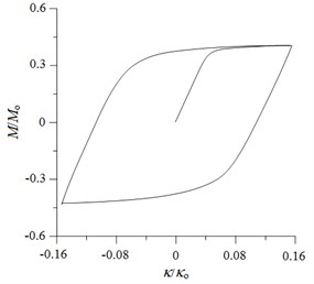 a) Experimental and b) ANSYS simulated moment (M/Mo) – curvature (κ/κo) curves  for local sharp-cut 6061-T6 aluminum alloy tubes under cyclic bending with a= 0.4 mm