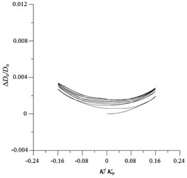 Experimental ovalization (ΔDo/Do) – curvature (κ/κo) curves for  local sharp-cut 6061-T6 aluminum alloy tubes under cyclic bending