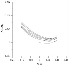 Experimental ovalization (ΔDo/Do) – curvature (κ/κo) curves for  local sharp-cut 6061-T6 aluminum alloy tubes under cyclic bending
