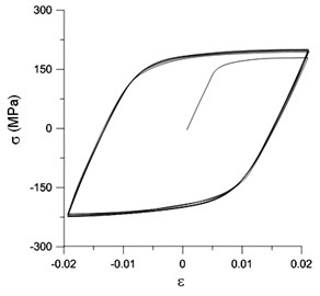 (a) Tested and (b) ANSYS constructed data of the uniaxial  cyclic stress-strain curves for 6061-T6 aluminum alloy