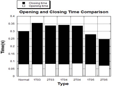Opening and closing time comparison  among normal and thickened leaflets valves