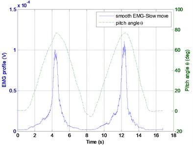 EMG processing and regression model verification
