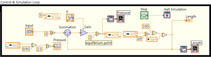 A part of LabVIEW block diagram for air muscle close-loop test in workbench