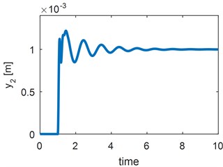 Step response of the considered model