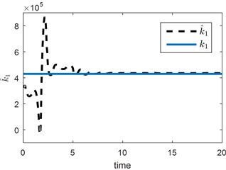 Vertical suspension estimation results for a) static and b) step change tests