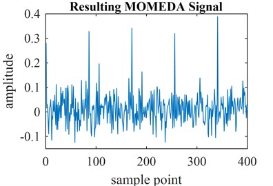 a) Faulty signal of ball bearings and b) resulting MOMEDA signal