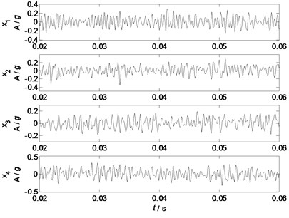 Waveforms of mixed signals