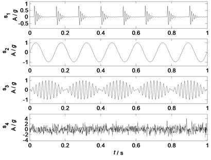 Waveforms of source signals