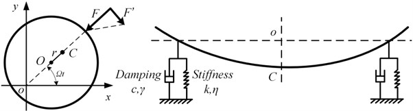 Dynamic analysis for a rotor
