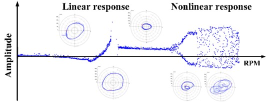 Schematic of linear response and nonlinear response
