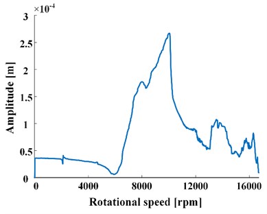 The frequency-response curve  of experimental result