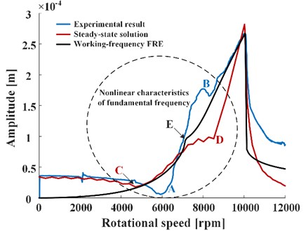 Comparison of frequency-response curves