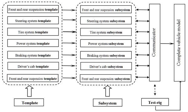 Flow chart of modeling of complete vehicle system