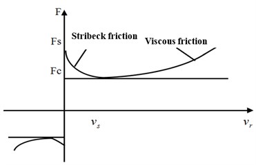 Stribeck effect of LuGre tire friction force